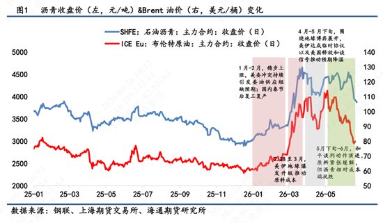 【沥青半年报】成本主导上半年价格运行,下半年BU或前高后低